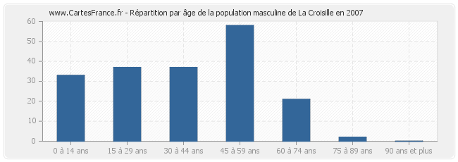 Répartition par âge de la population masculine de La Croisille en 2007